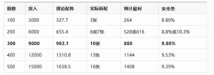 20260811
——瑞鹄模具

深市上市公司，按张配，300股10张最划算。