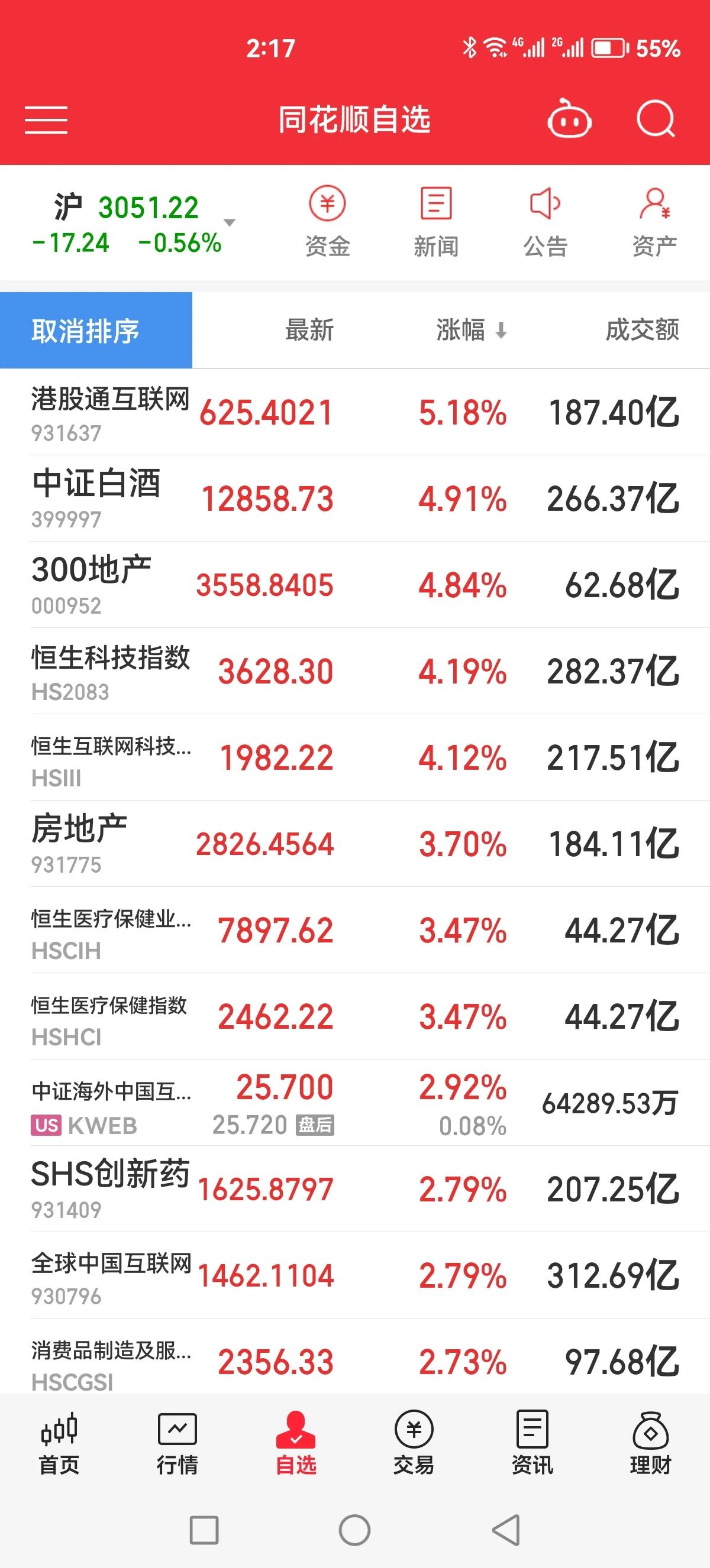 今天资金都在找低位，连地产有人去了[捂脸]