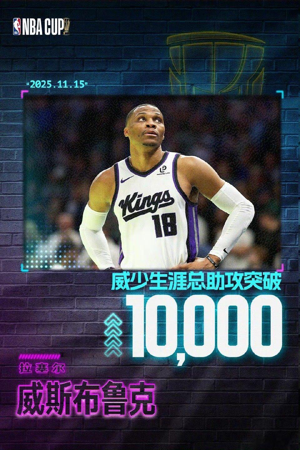 见证历史，控卫第一人！【 】历史第二人！威斯布鲁克本场比赛已送出13记助攻，生涯