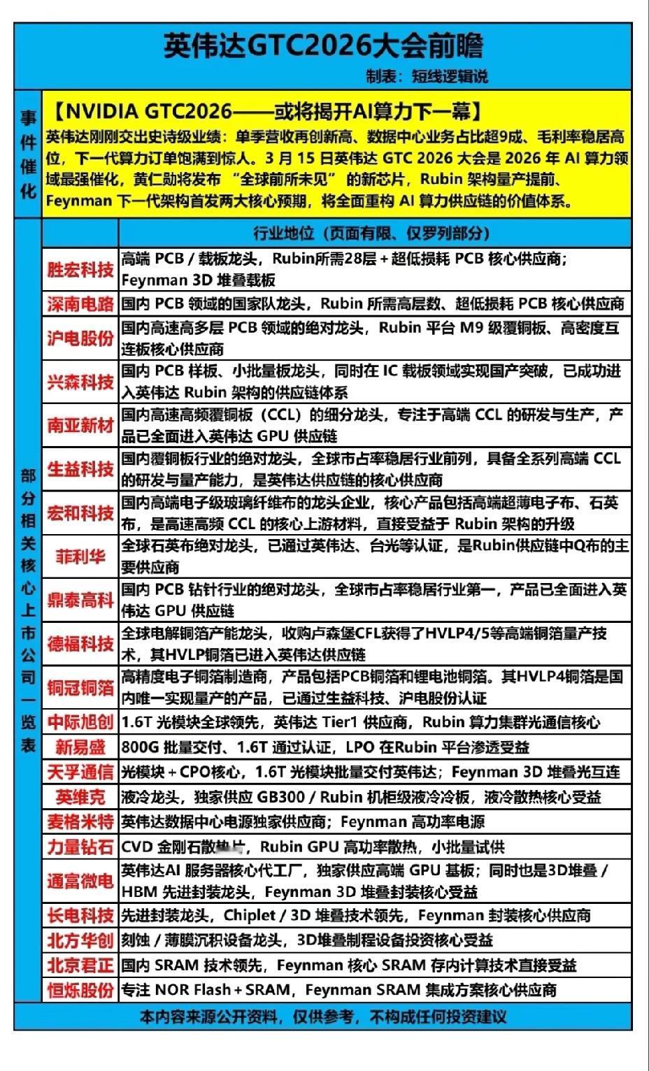 2月27日，周五A股这个板块值得重点关注！！！

NVIDIA GTC2026—