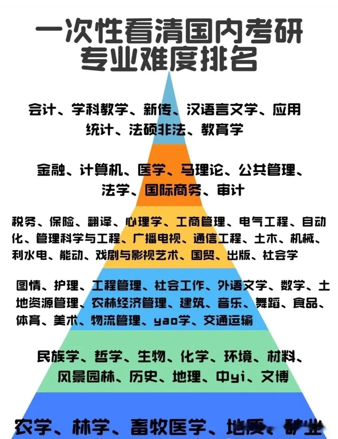 考研专业难度梯队排名，出炉！考研难度最大的是哪些专业？快来了解～