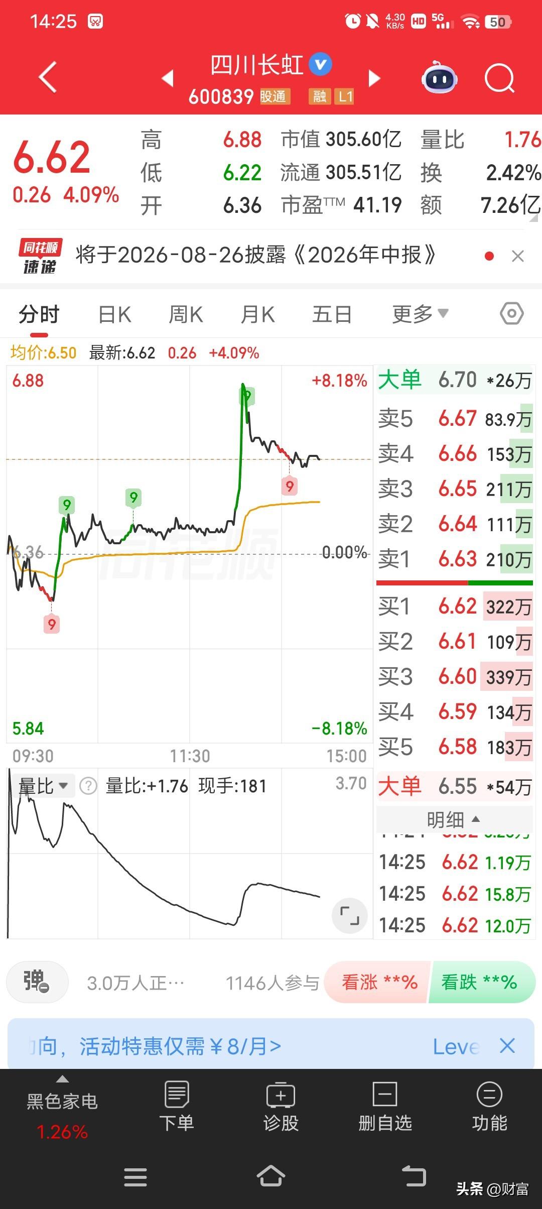 四川长虹6月29日最新价6.62，这价格走势值得琢磨。从市场观点来看，不少人关注