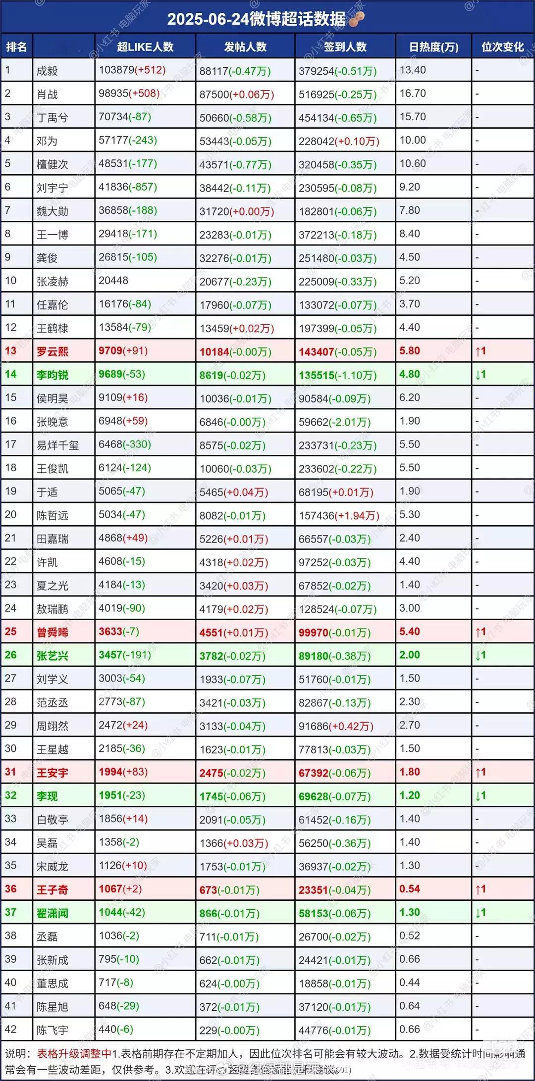 内娱生花超话数据一览 ​​​