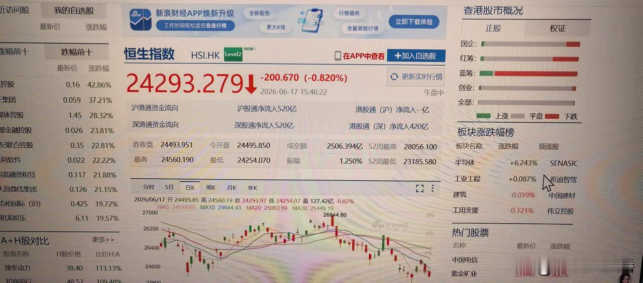 看看今天和昨天的恒生指数，再看看这几天的A股走势，是不是心里平衡了许多。就算这几