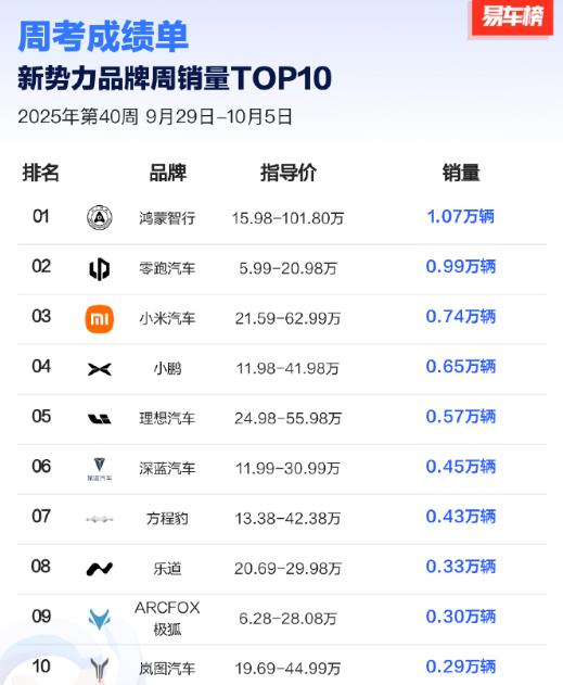 2025年第40周（9.29-10.5）新势力销量TOP10！
品牌榜：
仅鸿蒙