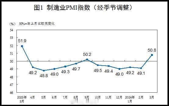 超预期！中国3月官方制造业PMI为50.8 重回扩张区间怎么办国师刚孵出来的“买