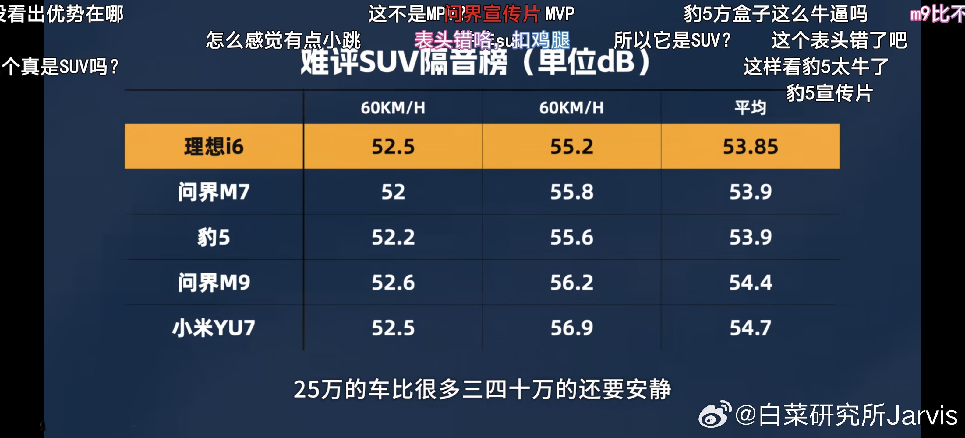 豹5这个隔音，无敌了。本身车价就比几位对手低，还是大方盒子、撞风面积贼大，这都能