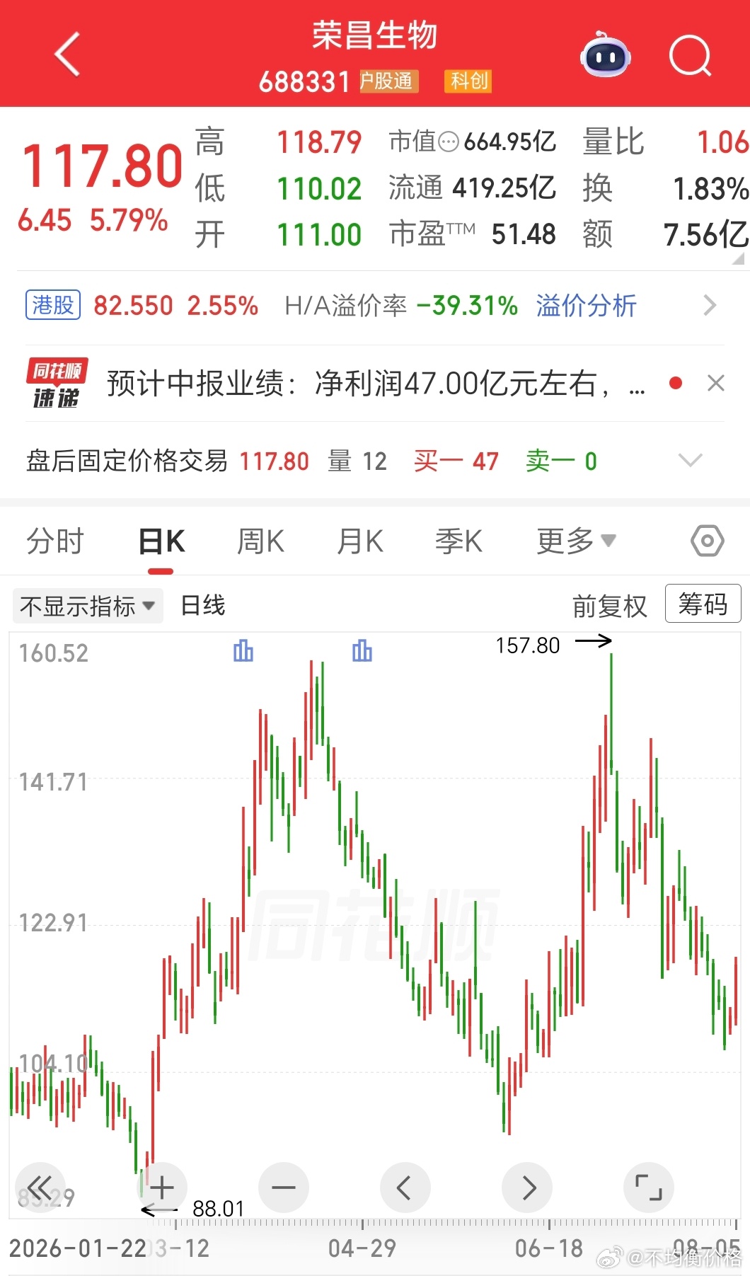 荣昌生物上半年净利润47亿，半年业绩超出全年业绩一致预测一截，太炸裂了