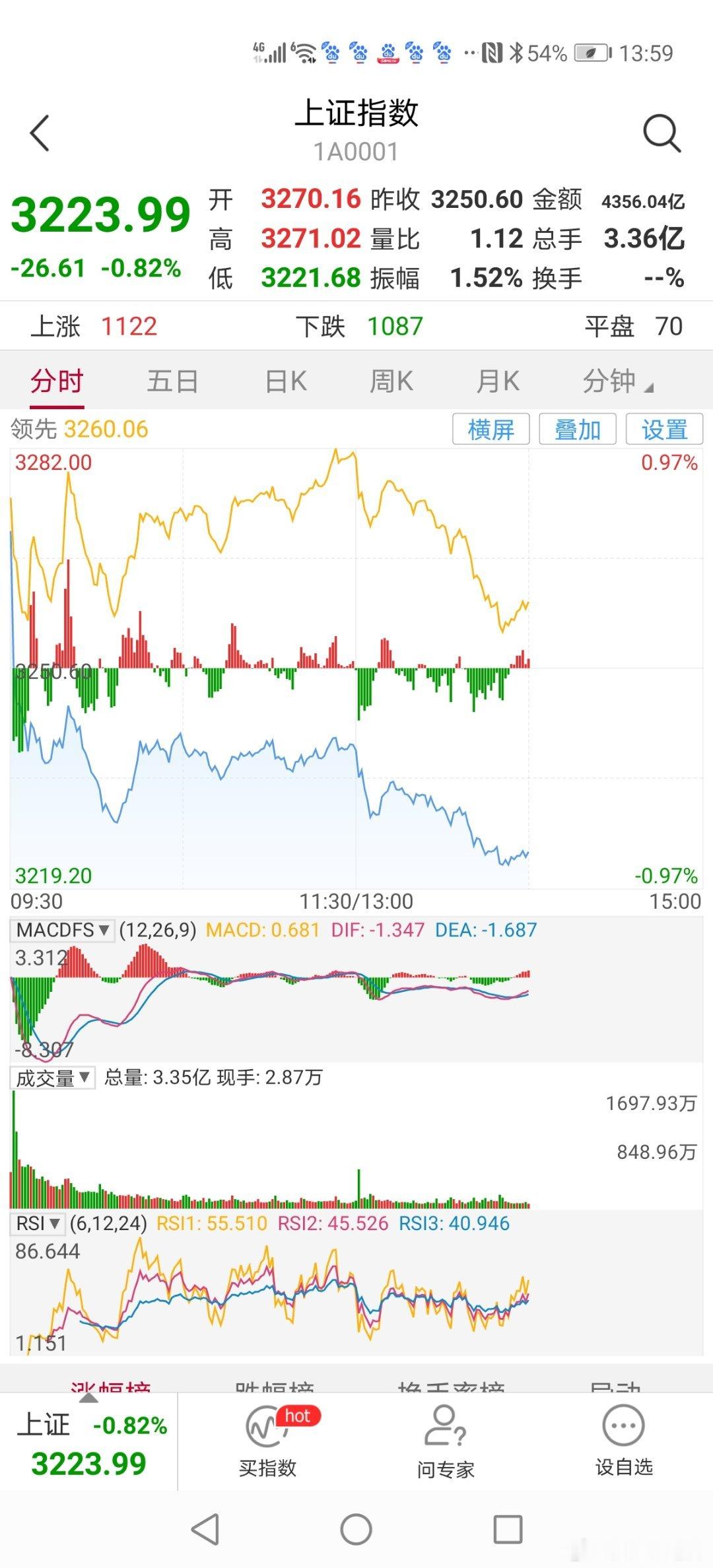 14：00分今天A股高开低走，Deep seek概念板块股纷纷大涨，多数板块股纷