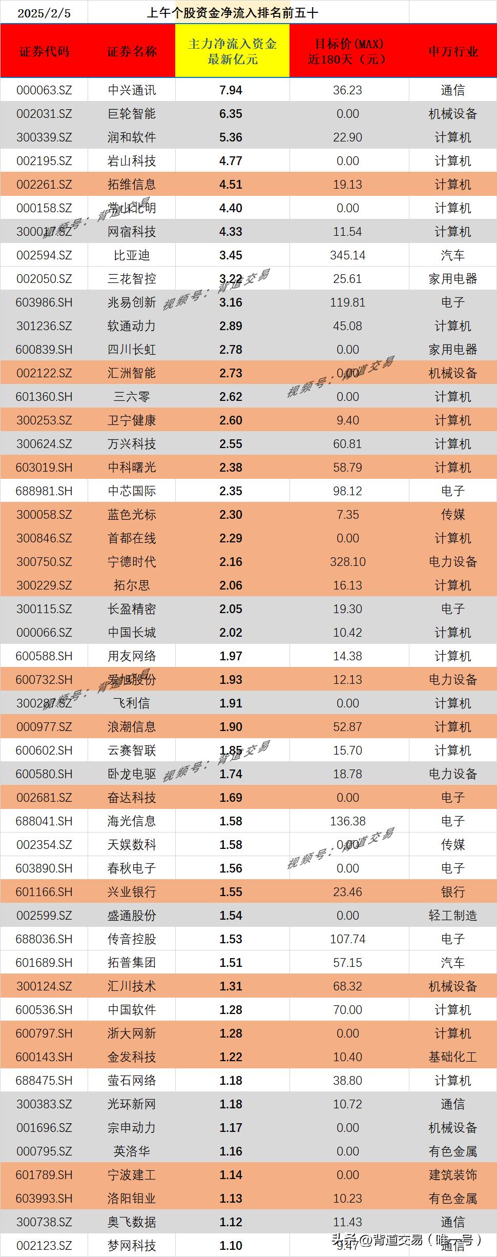 2025/2/5 上午个股资金净流入排名前五十 
证券代码 证券名称 主力净流入