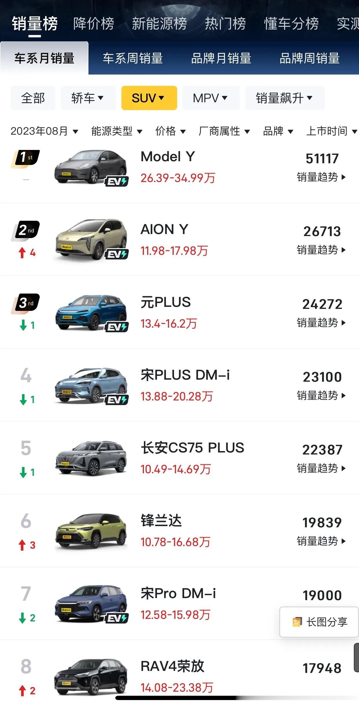 8月车市SUV销量公布，被一些网友痛恨的特斯拉，以Model Y这款车交付511