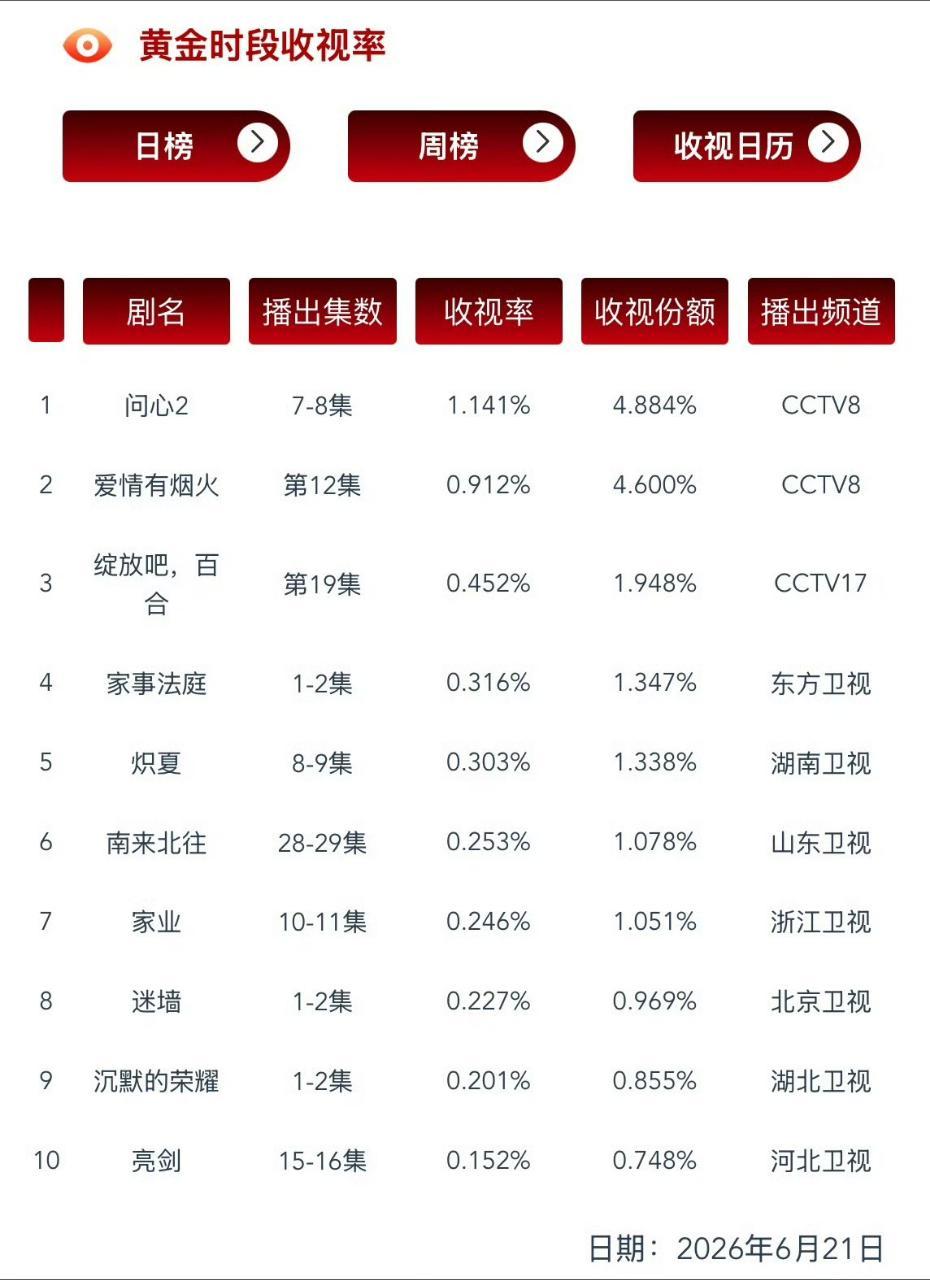 正剧生龚俊，爆剧家事法庭，四轮上星，第四轮花落东方卫视黄金档，cvb卫视第一☝?