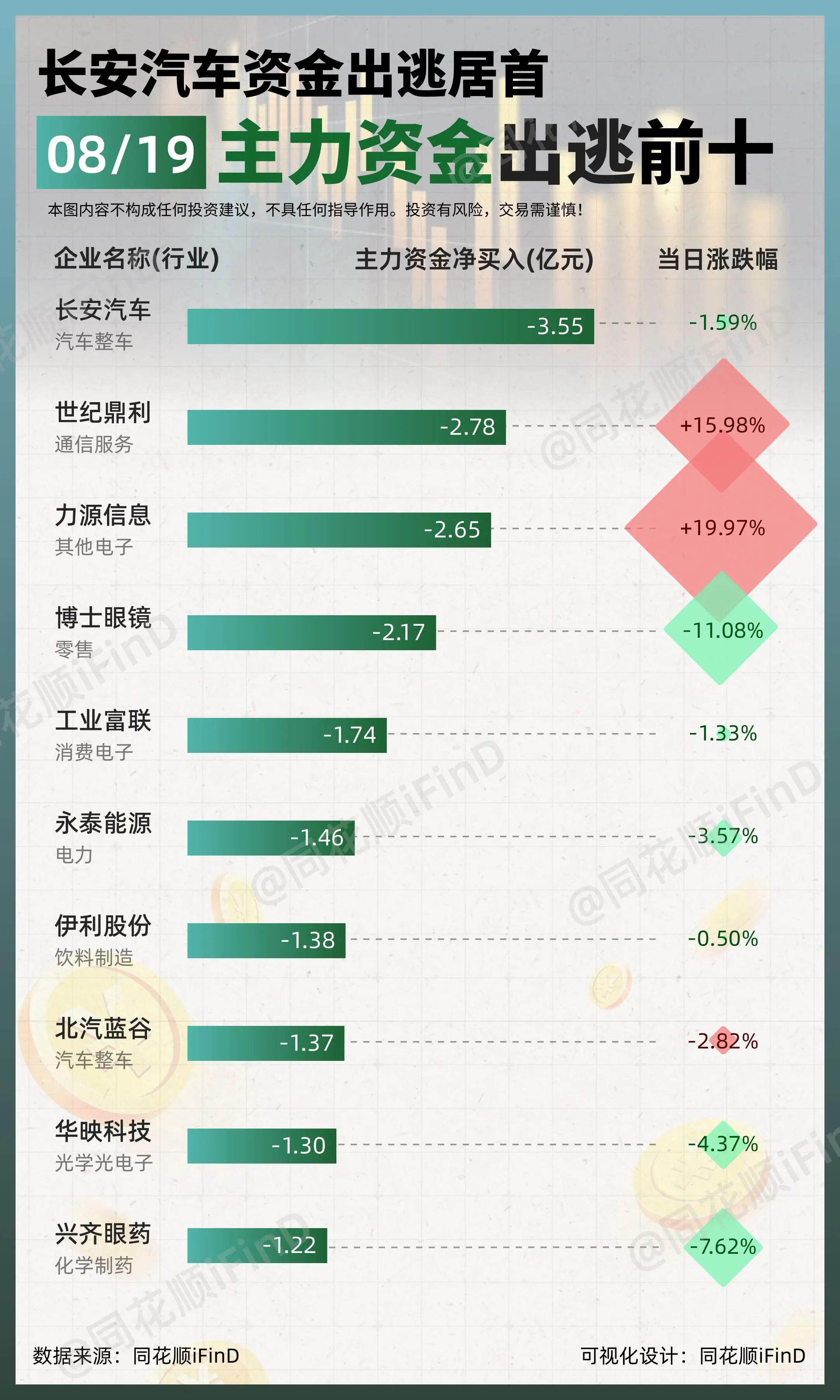 08月19日 主力资金净买入、出逃前十！四川长虹净买入近10亿，长安汽...