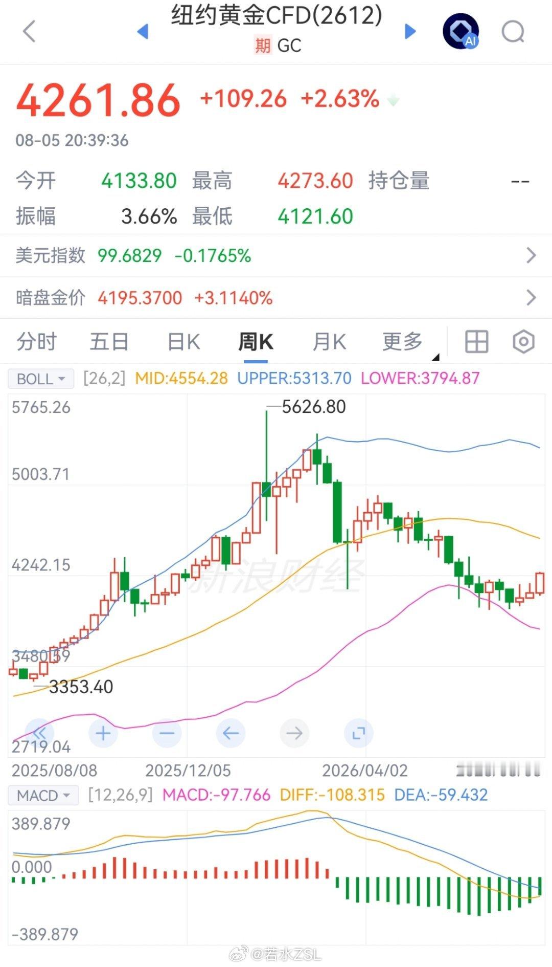 金饰大跌金股大涨 黄金都开始反弹了，才喊大跌？？？不明白！国际金价今天突破平台，