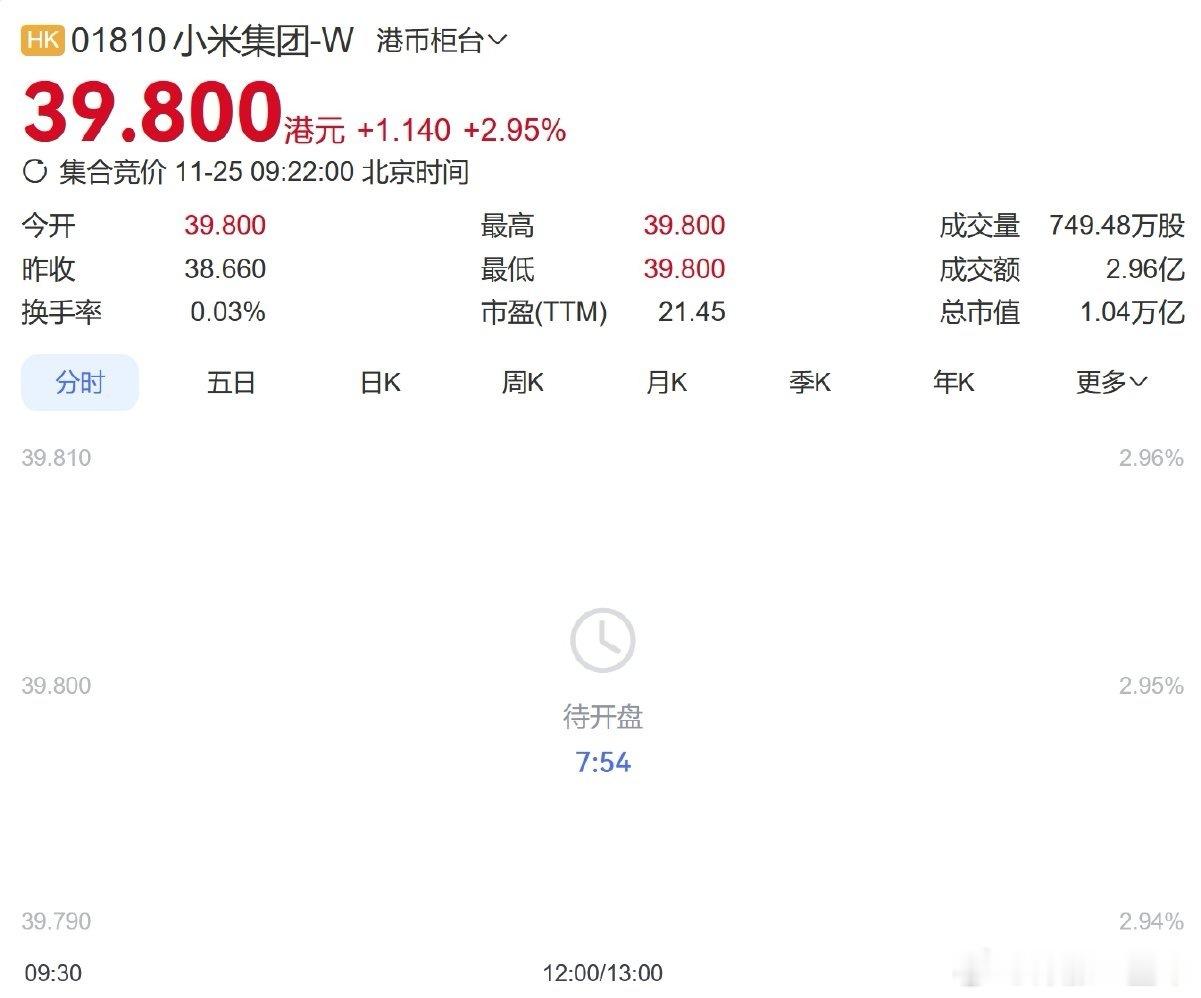 今日恒生科技指数高开1.43%。港股小米集团高开近3%。小米的问题很大，一年以后