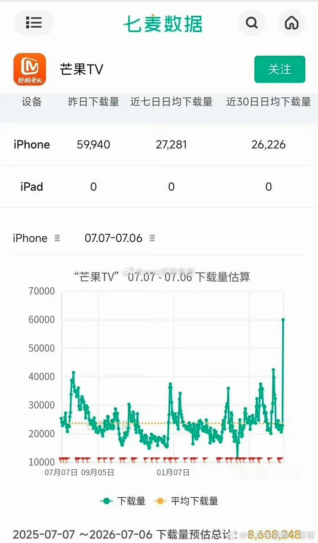 宋威龙张婧仪 野狗骨头是芒果tv近一年下载量新高 
