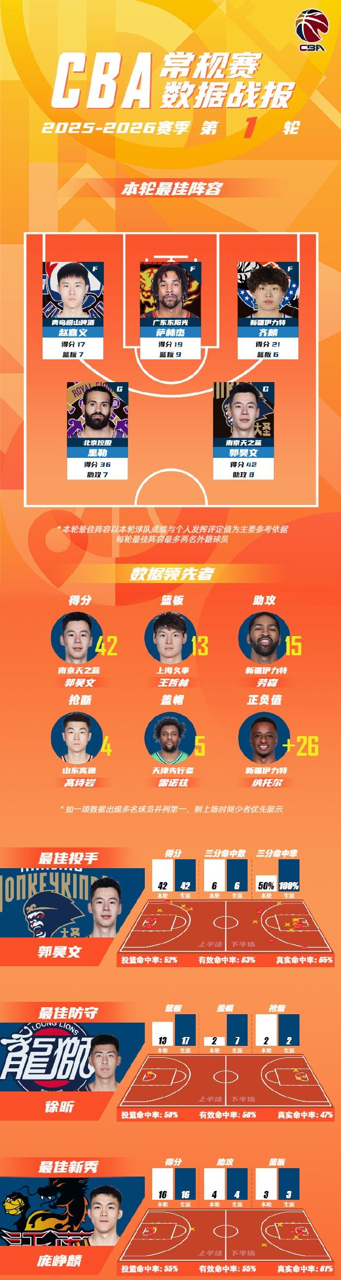 CBA首轮最佳阵容：赵嘉义、萨林杰、齐麟、里勒和郭昊文