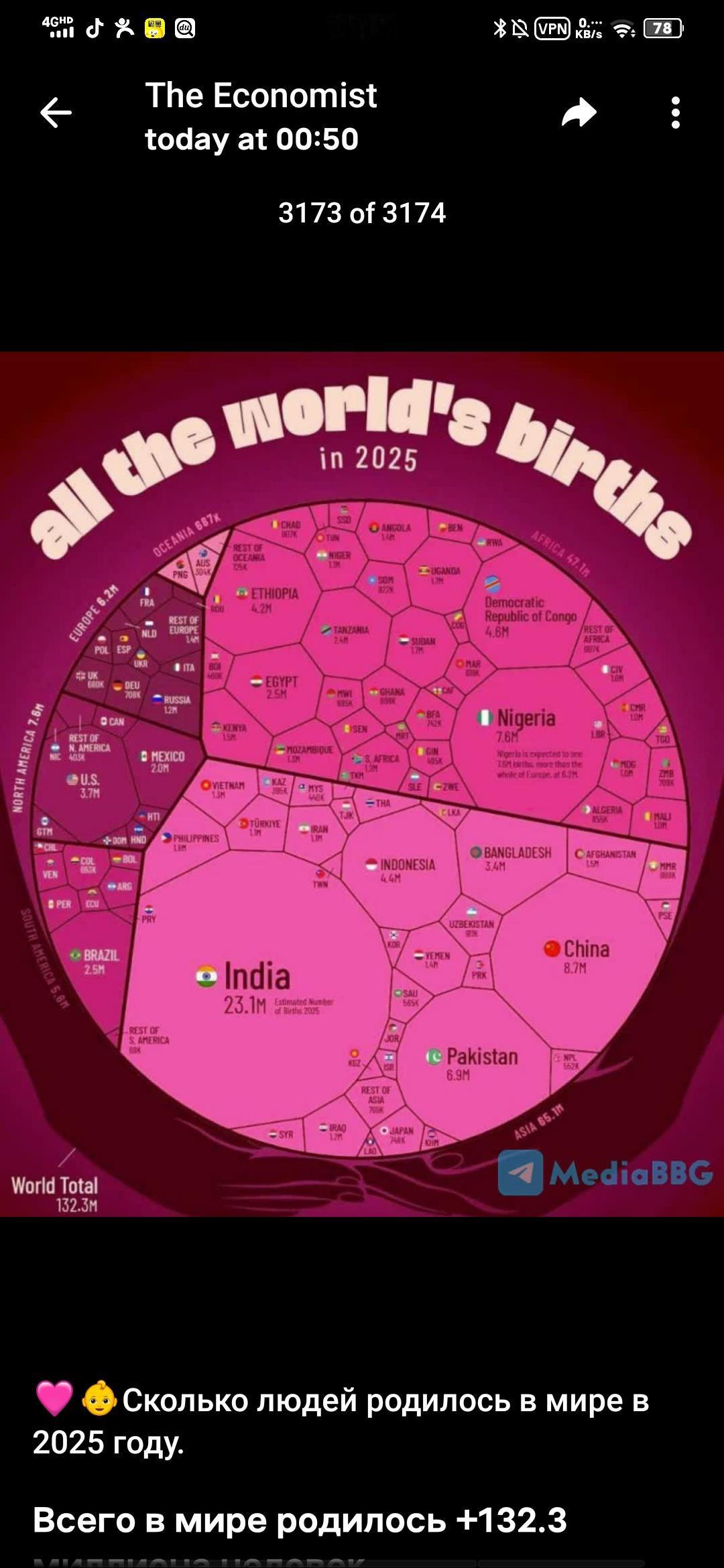 2025年世界人口出生总数 👶🌍
 
全球共出生 +1.323亿 人。
🔴