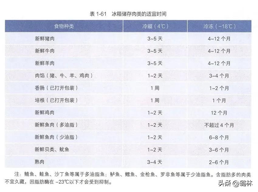 别再瞎吃冰箱冻肉了！保质期、变质信号一次说清！

冰箱的冷冻肉超过这个时间别吃了