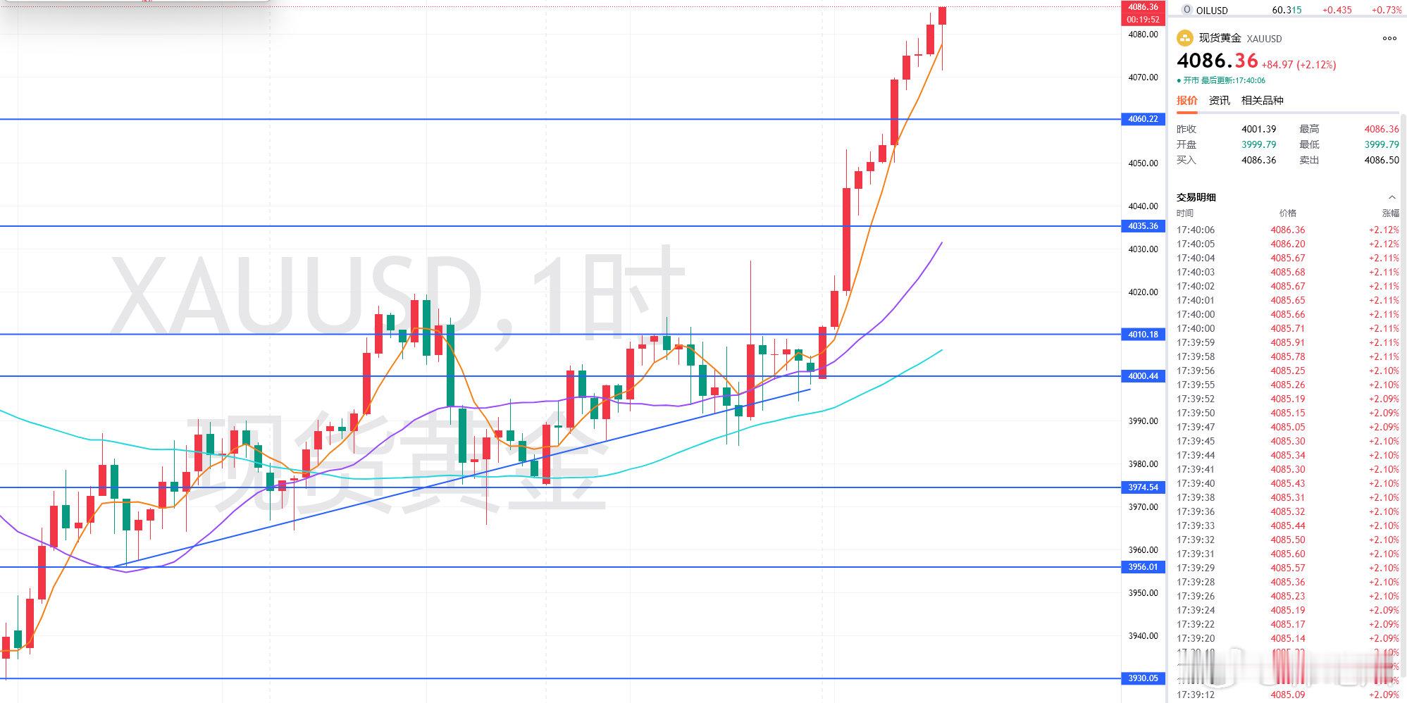 目前黄金再次到位4085附近，现价4086进场空单看回撤，防守4092，目标40