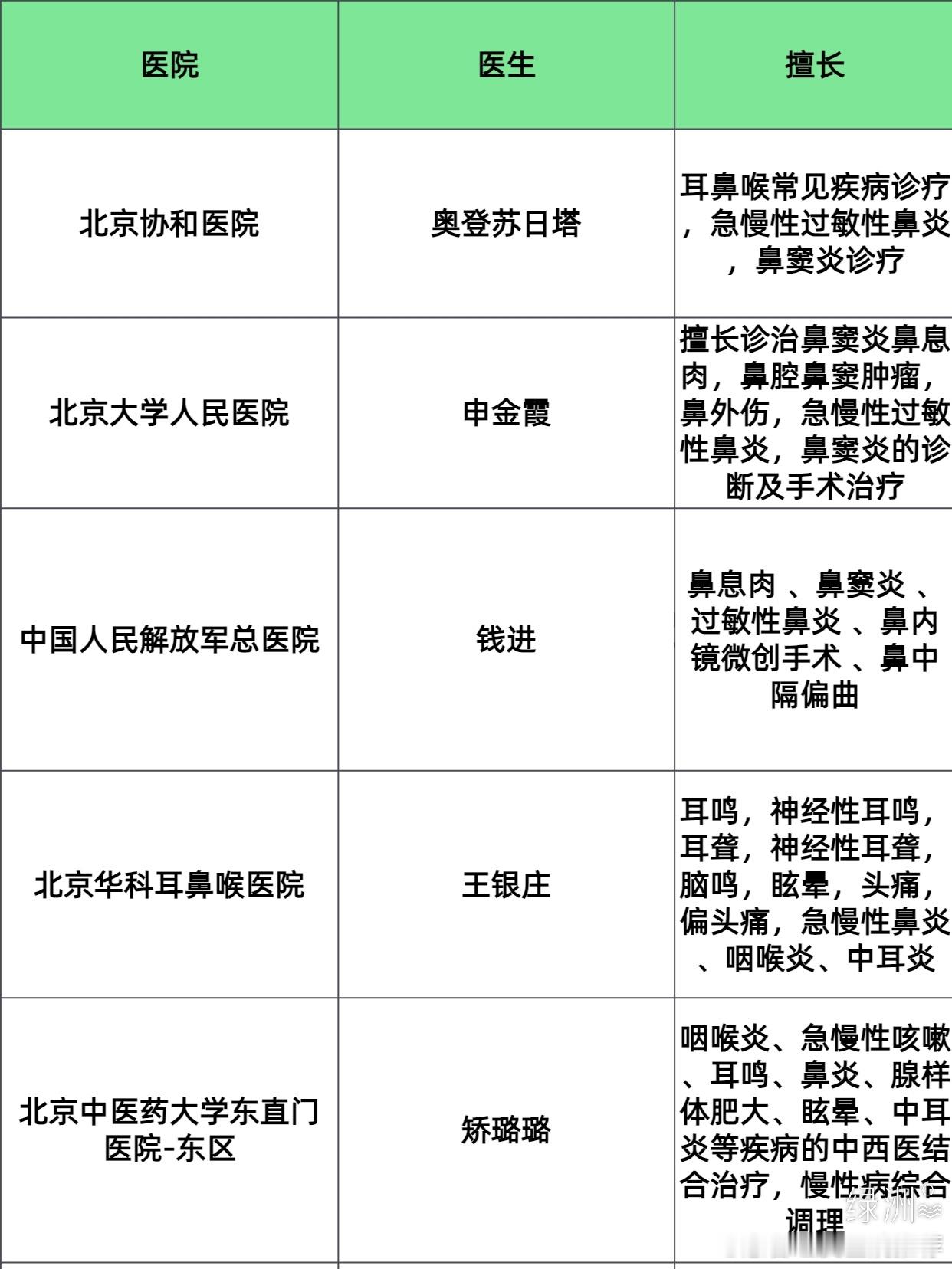 北京耳鼻喉科医生红榜合集 具体情况都在这里，整理了几位备受好评的医生，希望能帮到