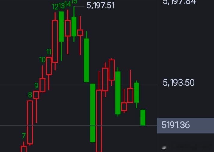 漂亮，50点已到位，场外跟上的朋友要时刻准备着护利！黄金外汇最新走势分析黄金外汇
