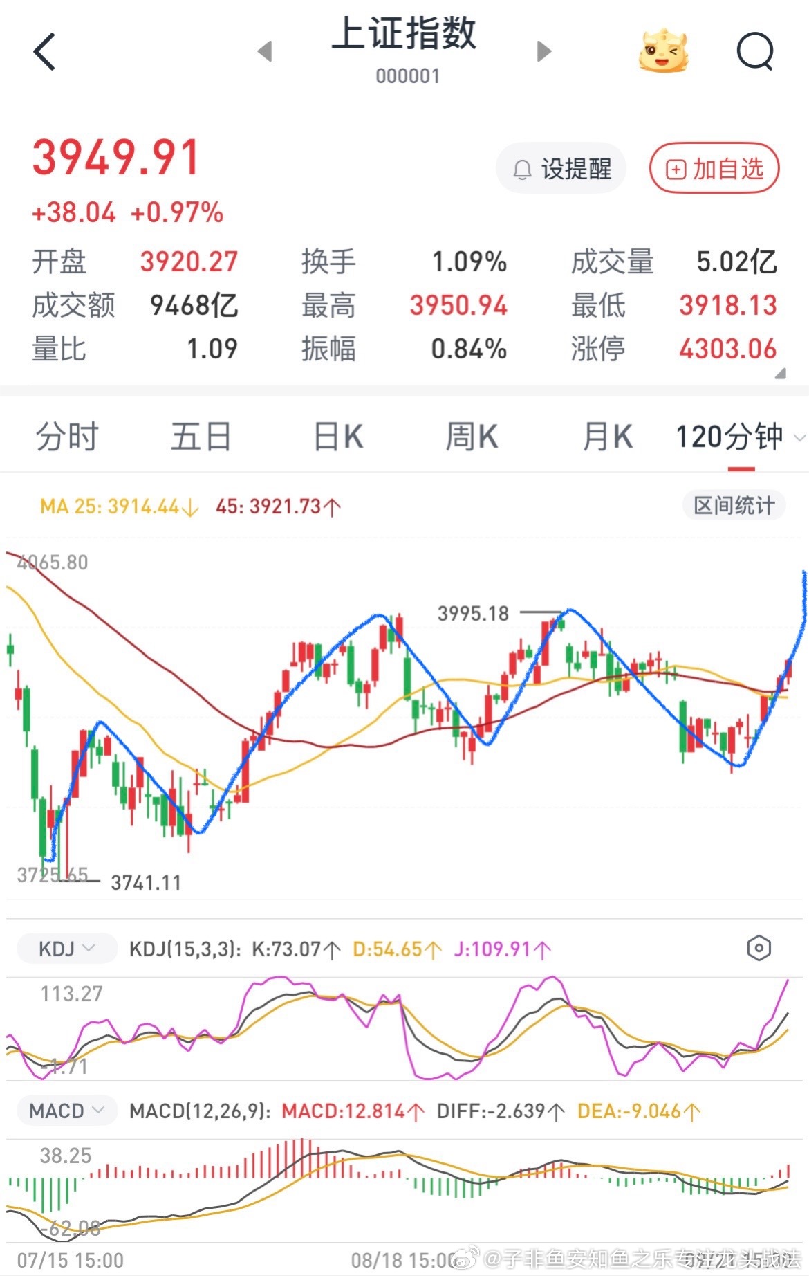 市场已经没有问题了，这里指数不太可能下去了，除非出现黑天鹅事件。至少本周完全没有