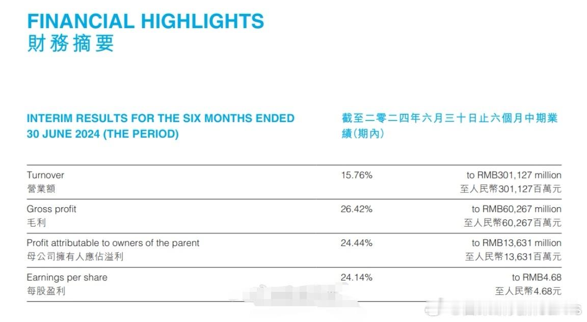 #比亚迪发布2024上半年财报# 比亚迪半年报来了，简单说就是营收继续快速增长，