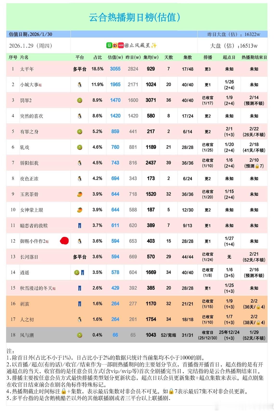 🐧你有悔吗？还不如不拍2，口碑也保不住 