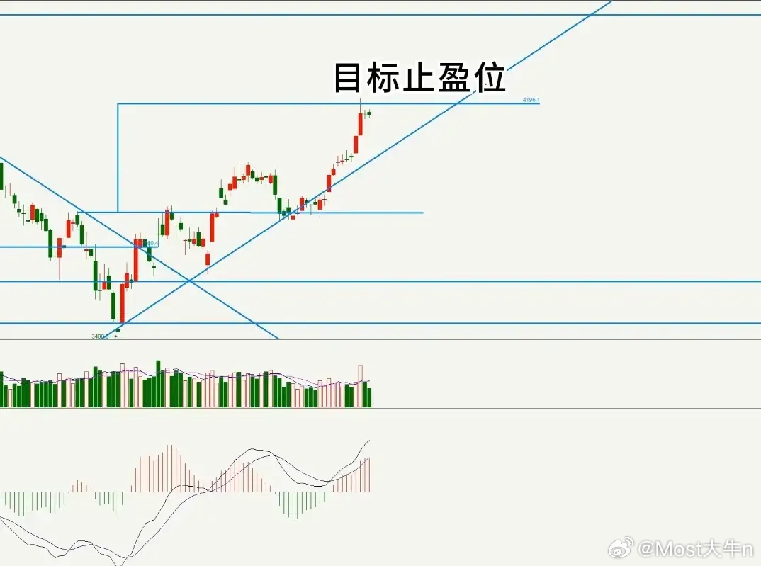趋势线破就跑？错！真正成熟交易需多空皆能，核心看三点：趋势转换、支撑压力互换、K
