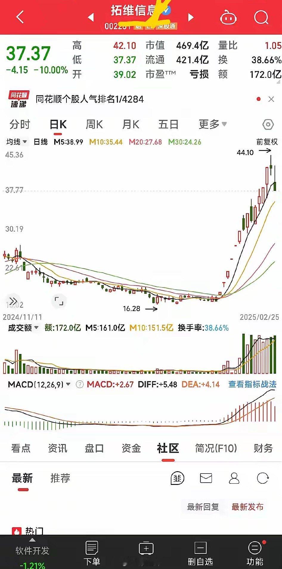 这只亏损股终于涨不动了，至少要回调几天吧。上周五它就是冲高回落，最后收盘小跌了零