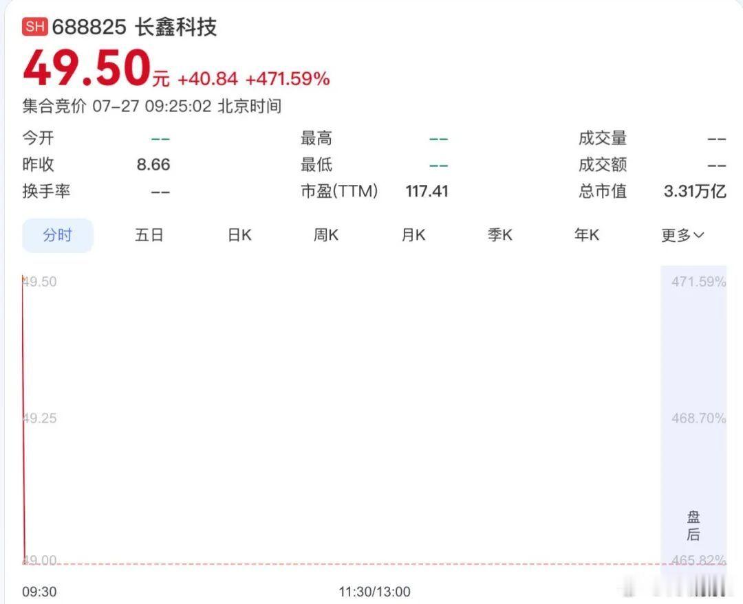长鑫科技今天登陆科创板，开盘涨超455%市值3.2万亿，直接坐上A股市值第一宁德
