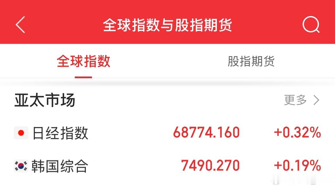 亚太股市方面，日韩目前比较平静，仅小红，周末我A科技又一大堆利好，今天会不会猛攻