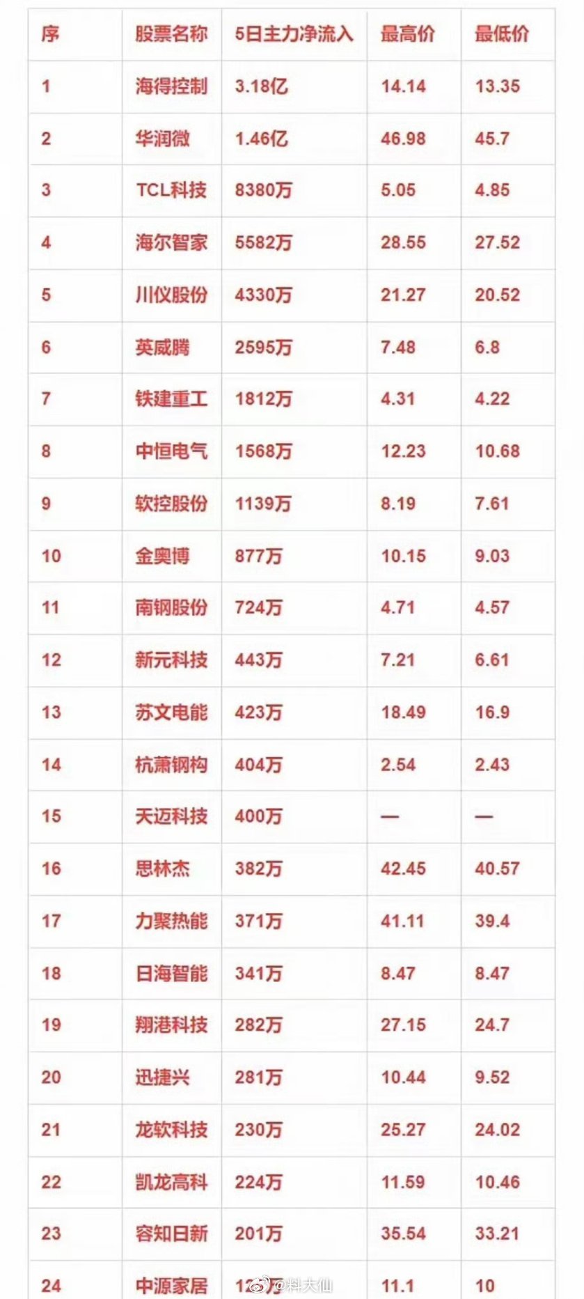 工业互联概念，本周主力资金净流入的25强！序 股票名称 5日主力净流入 最高价 