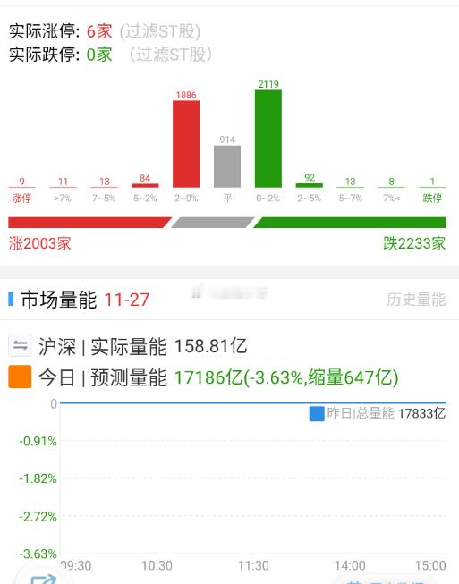 竞价中规中矩，国产科技要有持续性，还是要量能。 