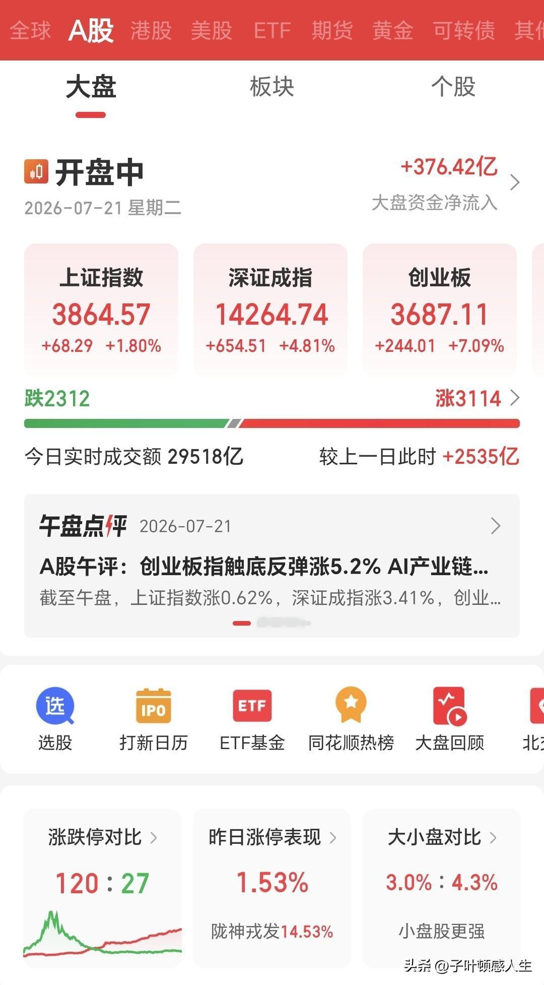 熬了大半个月终于等来大阳线！昨天 A 股暴涨背后，散户千万别头脑发热

谁懂散户