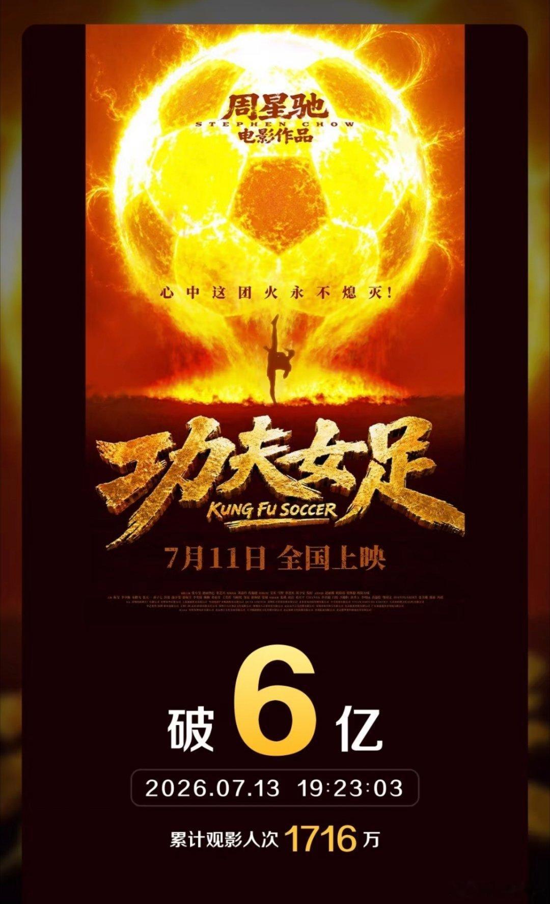 功夫女足票房破6亿功夫女足这部电影虽然网上评价不是很高，但是这票房还是涨得挺快的