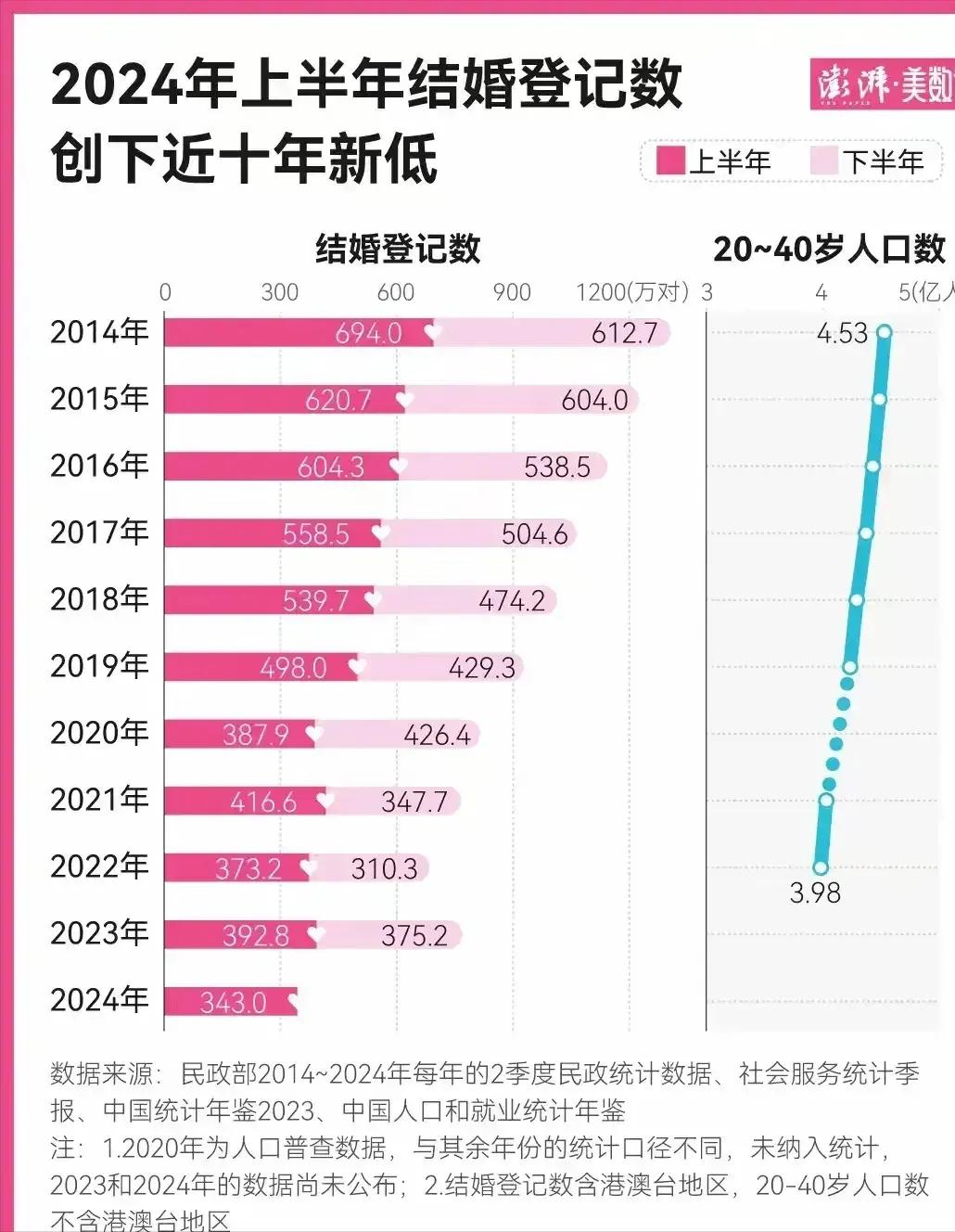 恋爱与结婚，是仅次于购房的大型消费。年轻人不结婚，不利于消费；年轻人不谈恋爱，那