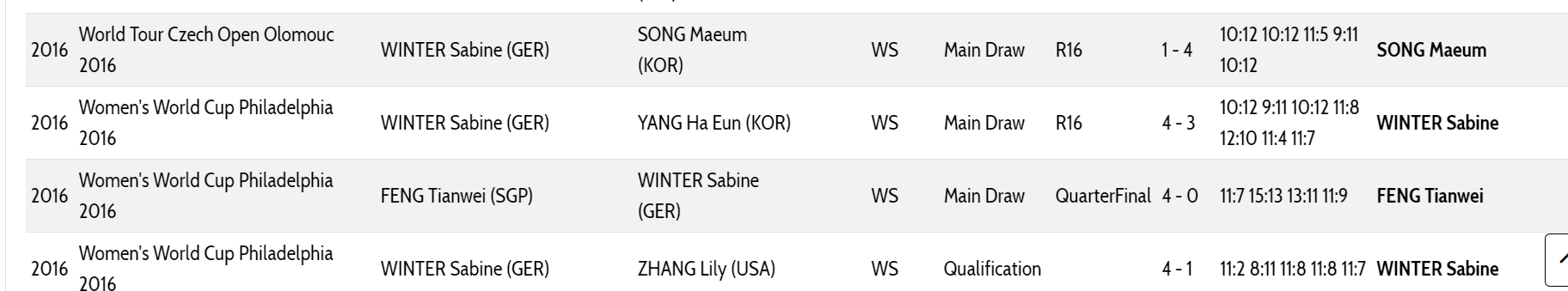 乒乓球温特首进世界杯4强 温特2016年的世界杯的成绩然后2016世界杯女单冠军