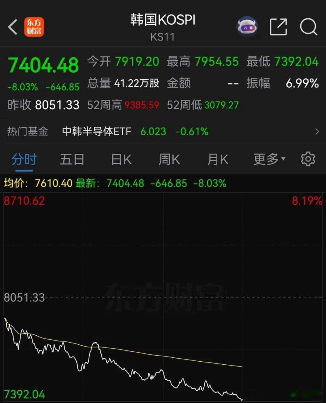 韩国股市“崩了”！KOSPI指数跌超8%，交易所启动熔断机制，SK海力士、三星电
