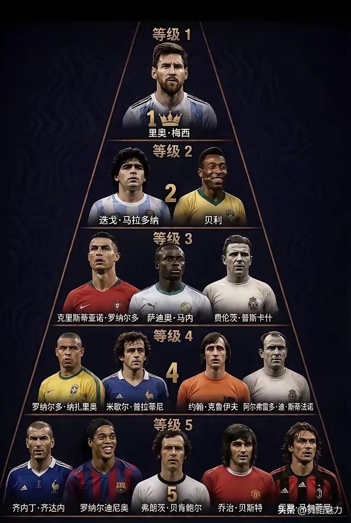 什么，当我看到这张图时候就很恼火，梅西在塔顶？谁给你这个胆子这样排的？

在足球