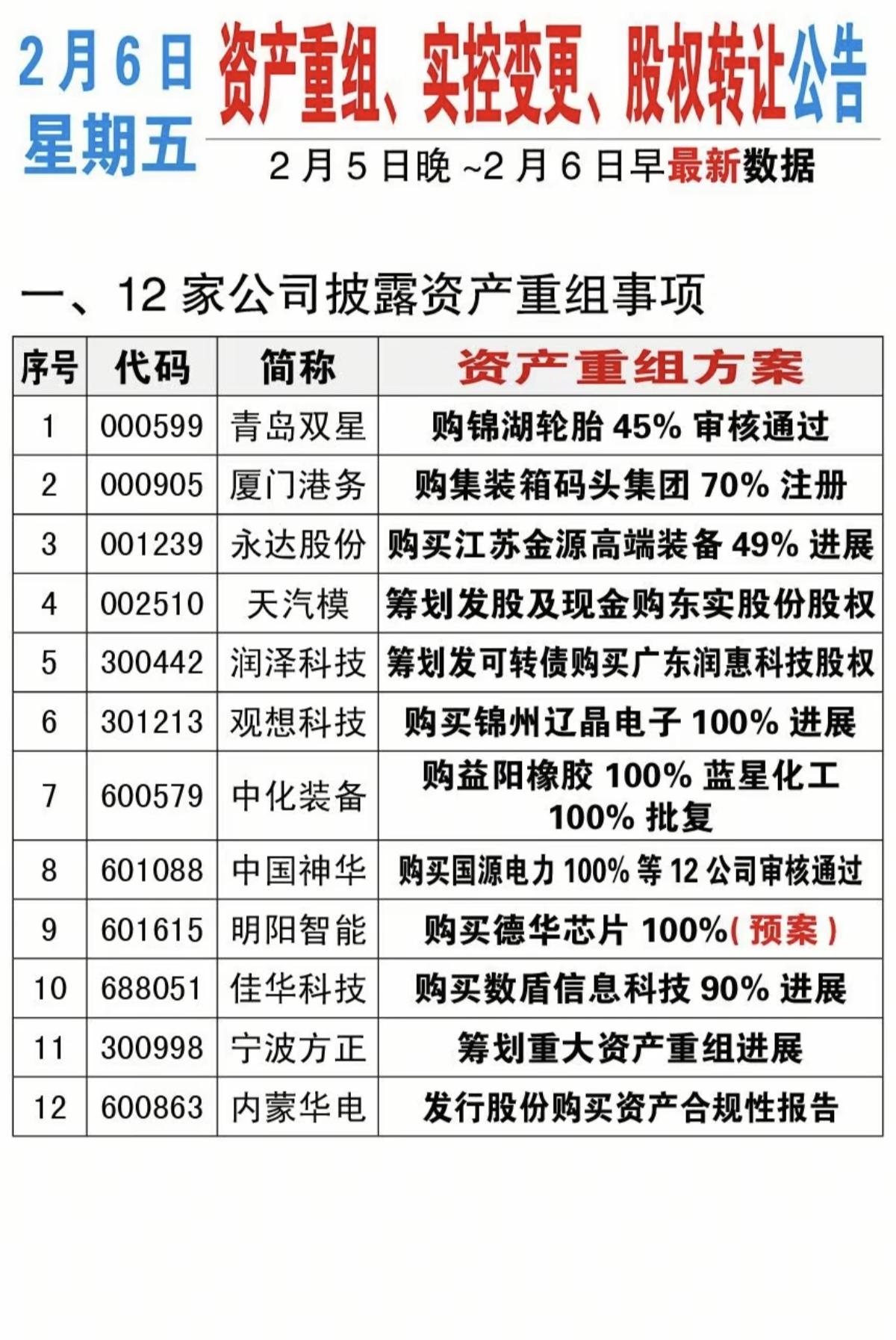2.6周五  最新：资产重组、股权转让、实控人变更公告！

12家公司披露资产重