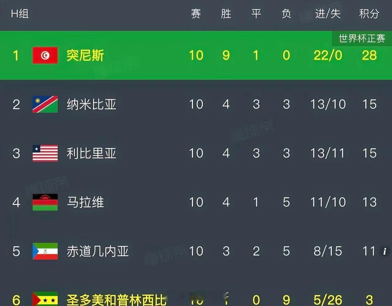 日本创下亚洲新纪录，并非实力大增，而是运气使然。刚换帅的突尼斯，在世界杯生死战中