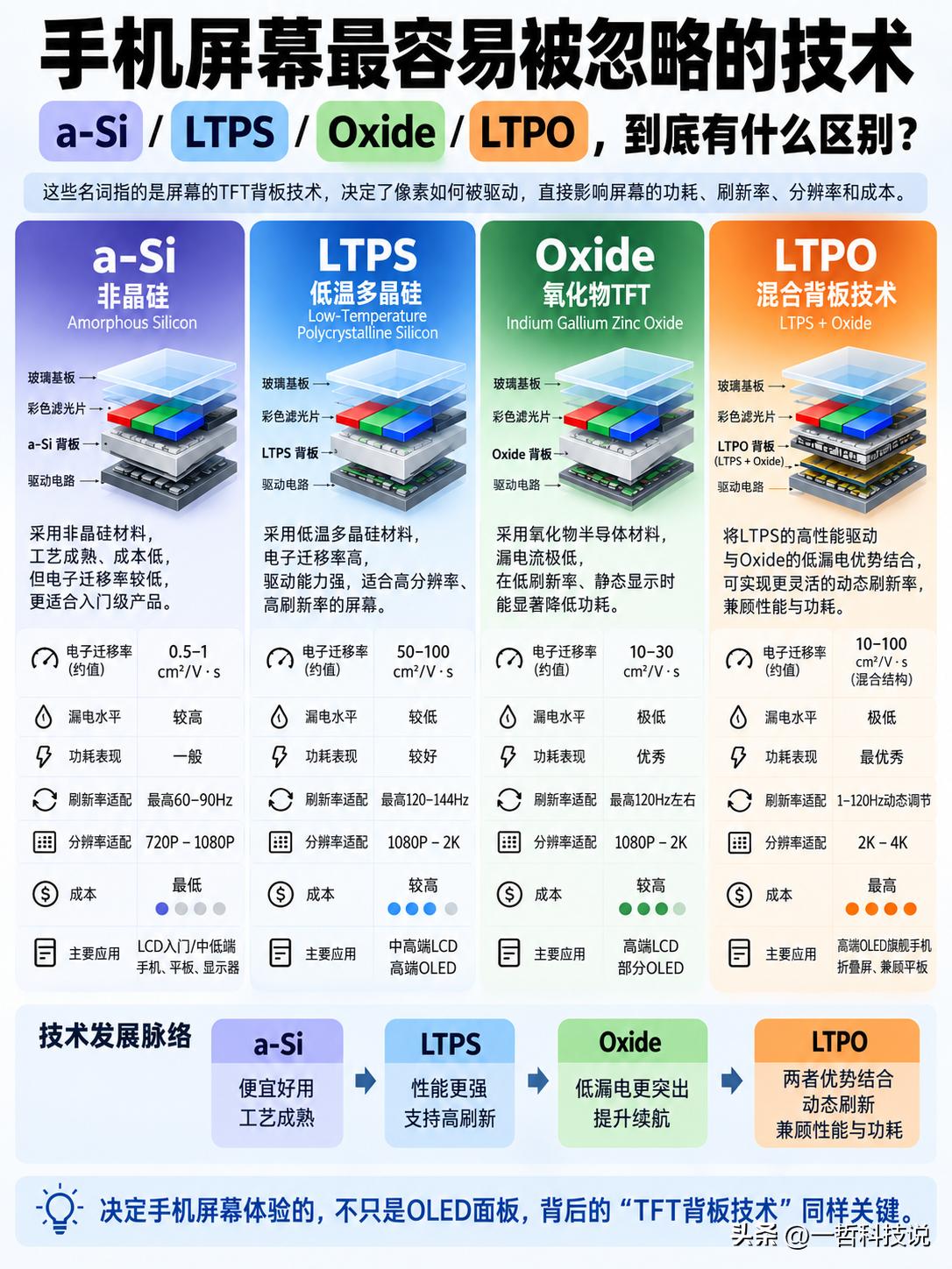 手机屏幕容易被忽略的技术，可能比“120Hz高刷”还重要！

很多人买手机，只关