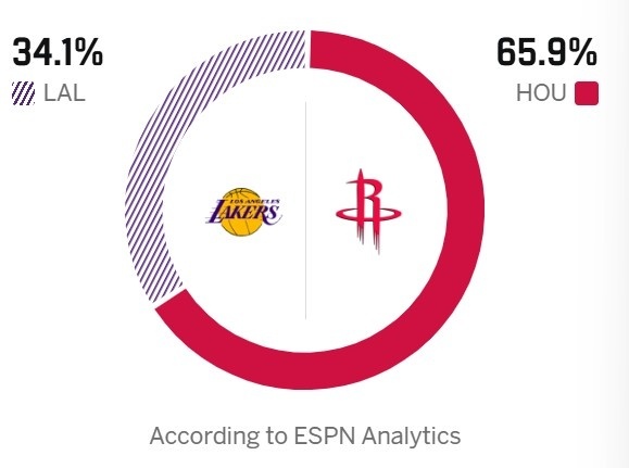 明早八点 湖人vs火箭ESPN预测胜率： -火箭65.9% - 湖人34.1%问