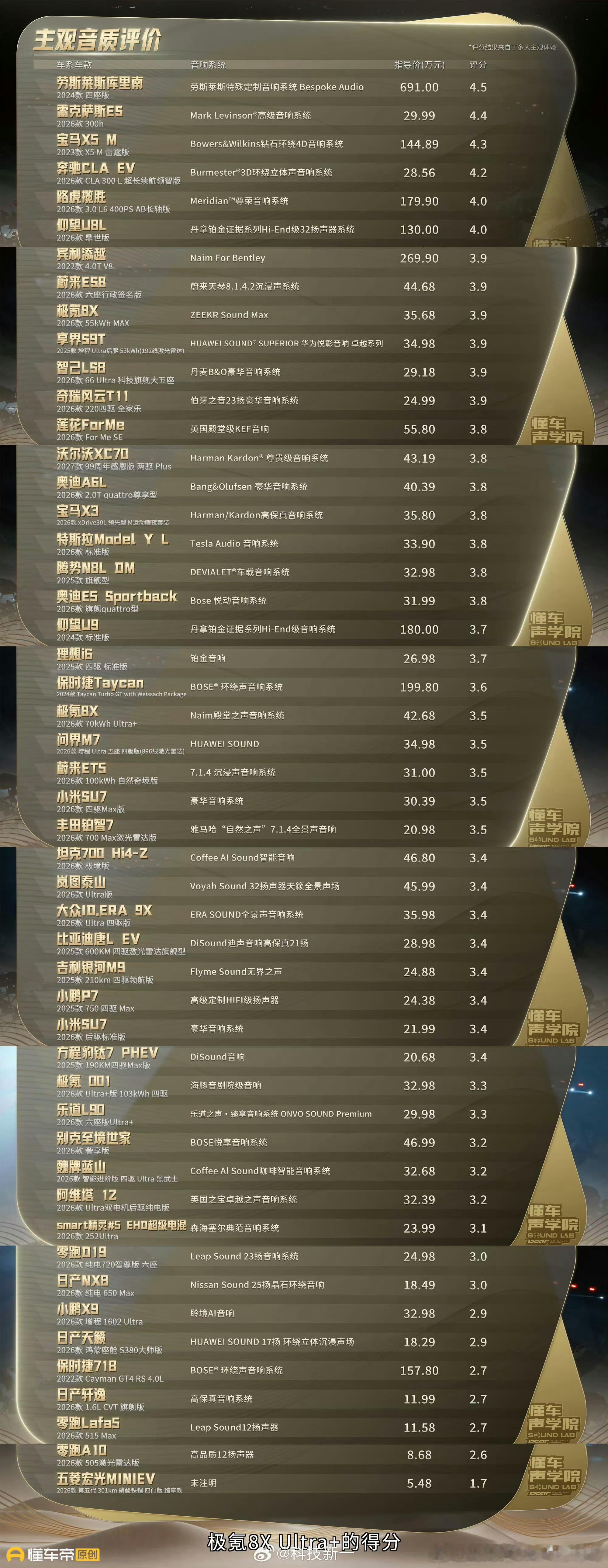 269万宾利音响不如30万轿车懂车帝这个结果大家怎么看？符合大家的感受吗？ 