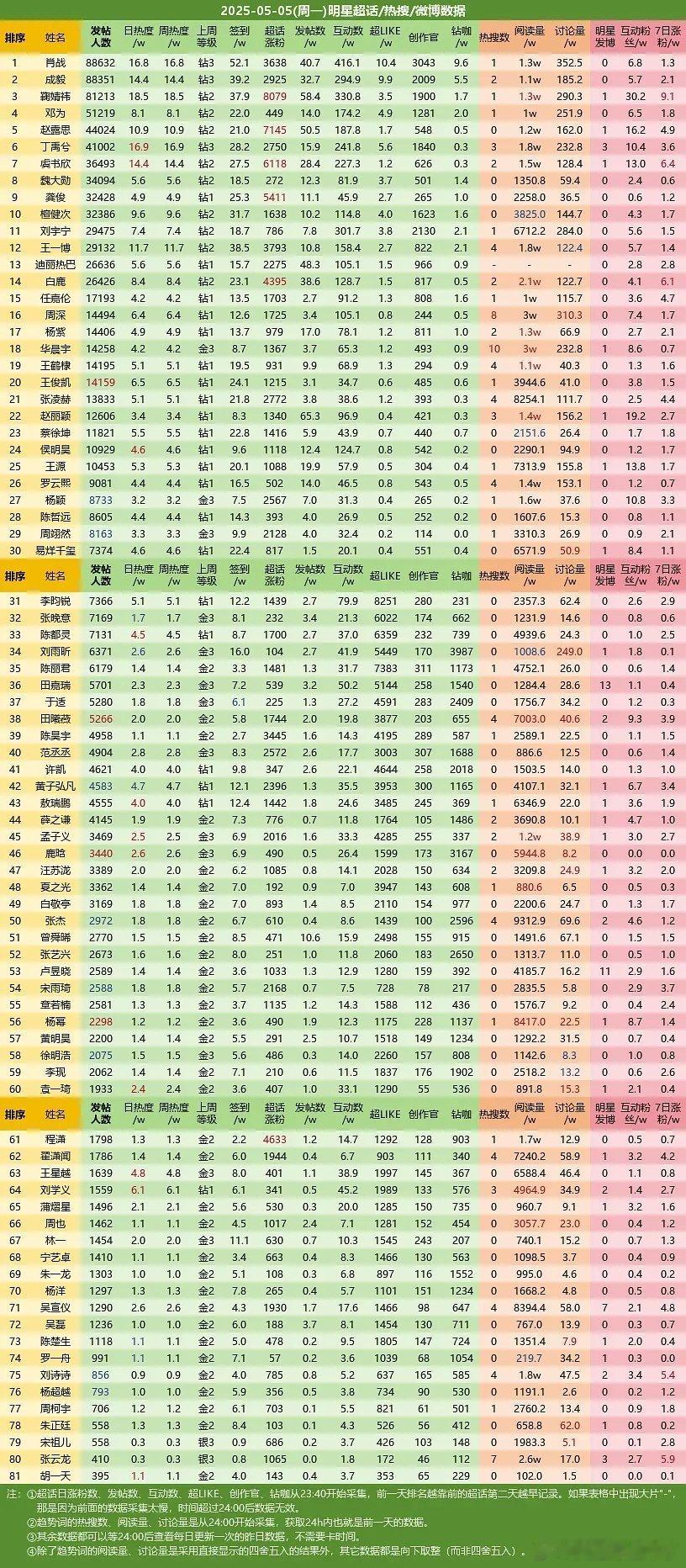 2025-05-05 超话 微博数据肖战成毅鞠婧祎邓为赵露思丁禹兮虞书欣魏大勋檀