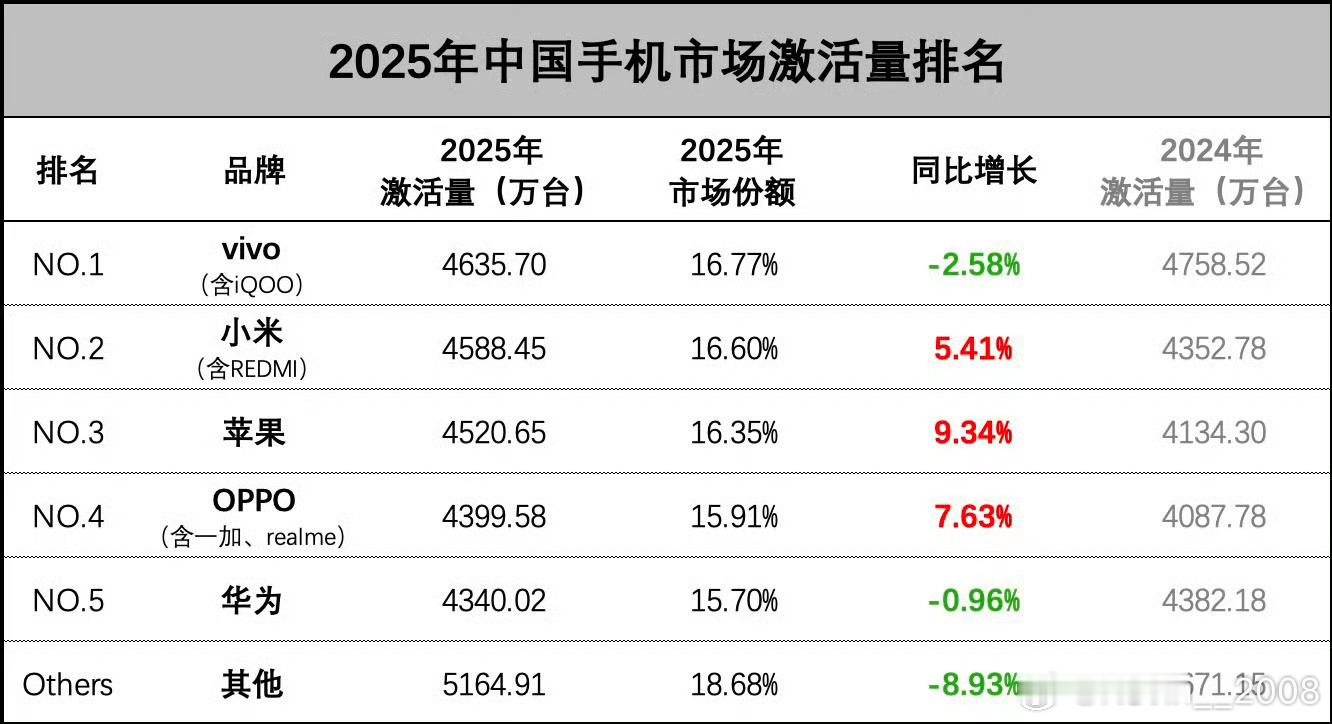 2025中国智能手机市场激活量数据排名出来了 