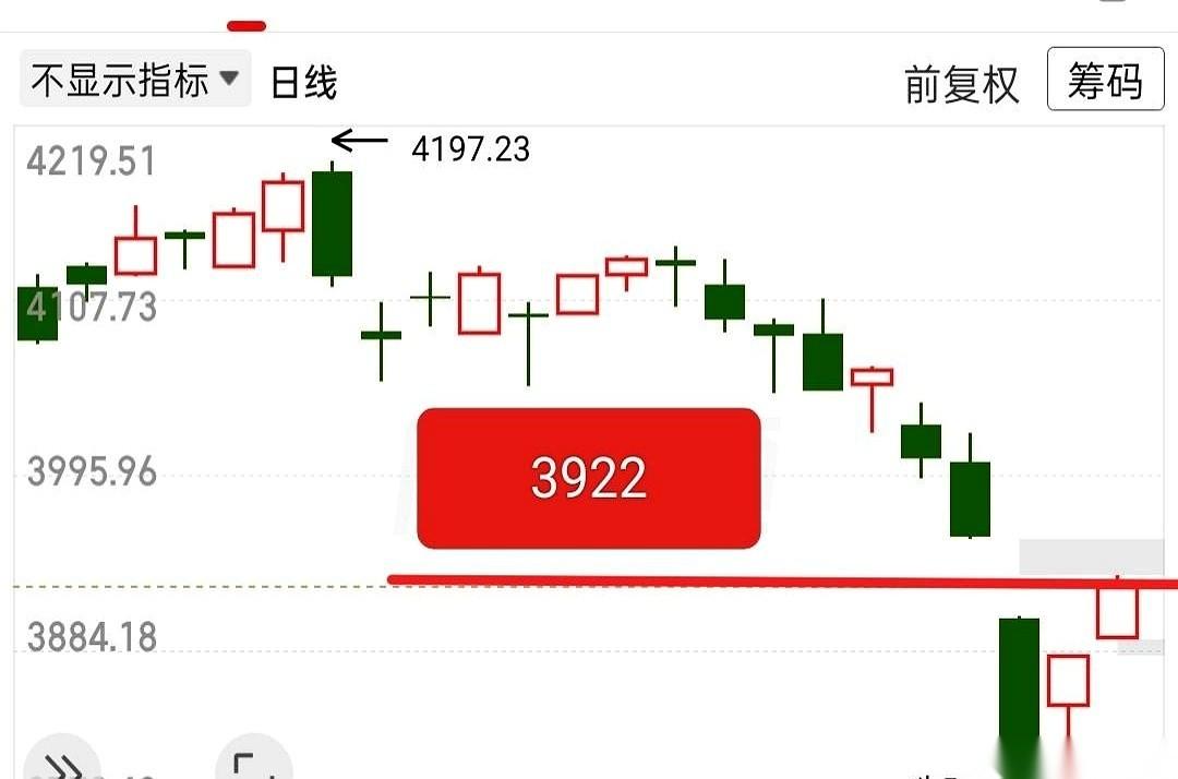死磕，就是死磕3922。
上午伸头看一眼，缩回来。
下午找人抬了一把，又伸头看一