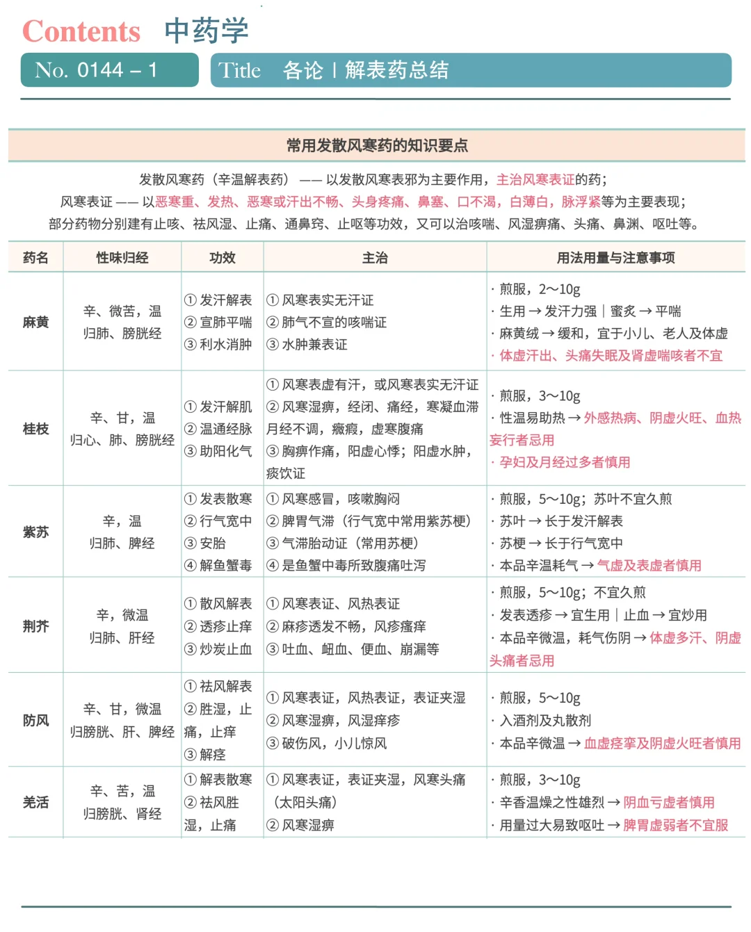 学中医第144天｜中药学｜解表药知识点总结